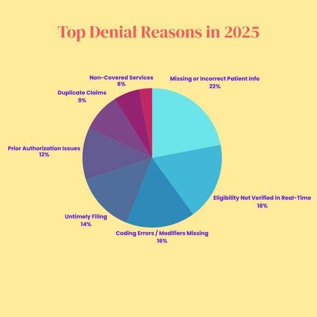🚨 Breakdown: Why Denials Happen in 2025